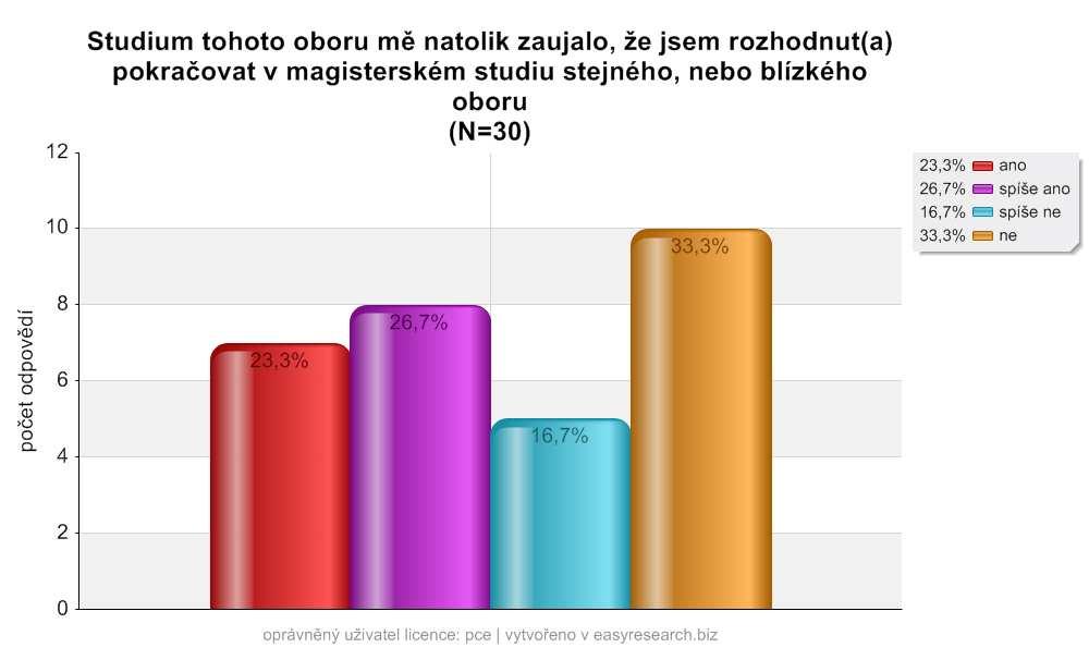 Anglický jazyk pro hospodáskou praxi Zajímavé výsledky mli i studenti Anglického jazyka pro hospodáskou praxi. Zde byly odpovdi na otázky tém vyrovnané.