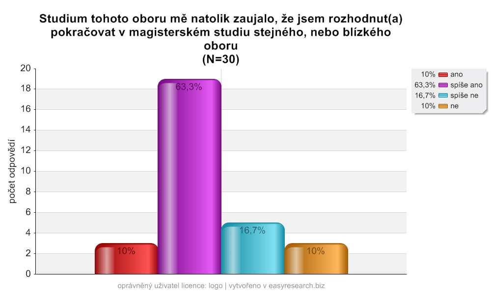 Graf. 14 Anglický jazyk specializace v pedagogice, vlastní výzkum Závr U otázky, která se týkala dalšího studia po ukonení tíletého bakaláského, vzešly u každého oboru zcela odlišné odpovdi.