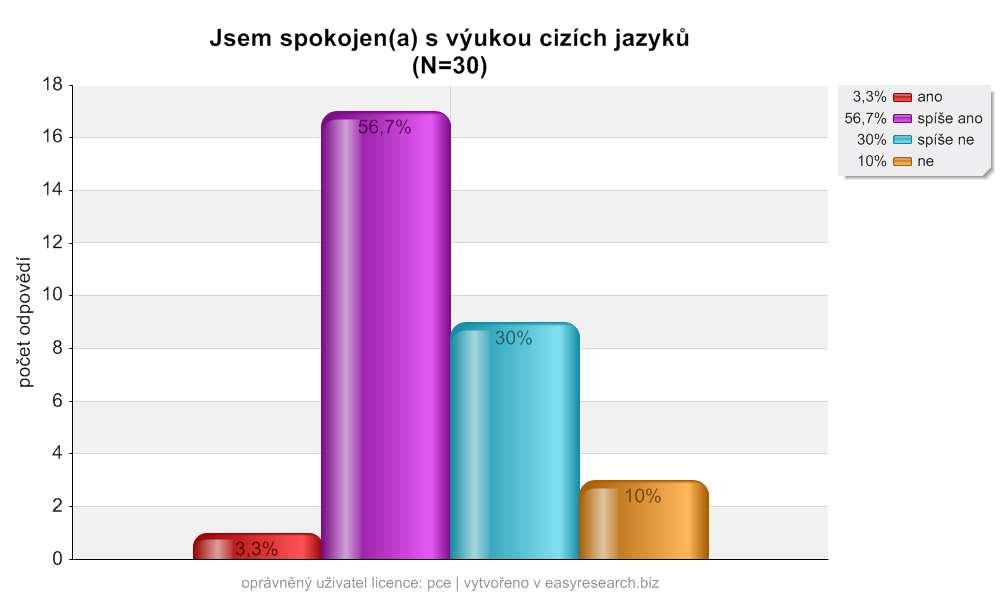 Anglický jazyk pro hospodáskou praxi V oboru Anglický jazyk pro hospodáskou praxi je spíše spokojeno s výukou cizích jazyk 56,7% student. Spíše nespokojeno je 30% student.