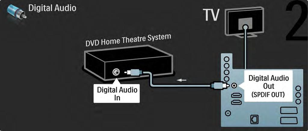5.3.2 Systém domácího kina s DVD 2/3 Nakonec připojte digitální audio kabel cinch