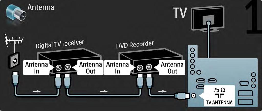 5.3.5 Digitální přijímač a DVD rekordér 1/3 K televizoru nejprve