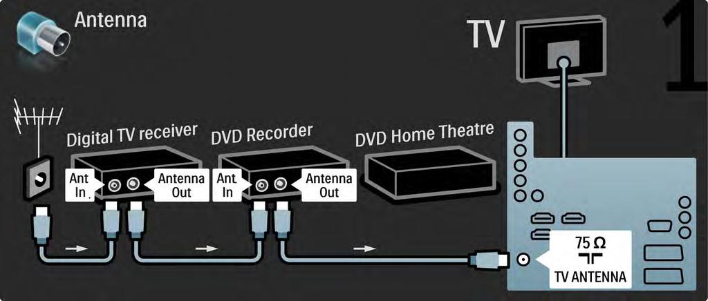 5.3.6 Digitální přijímač, DVD rekordér a systém domácího kina