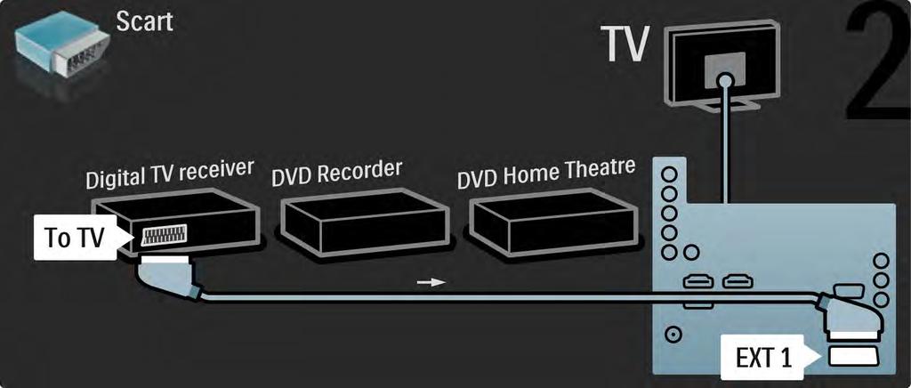 5.3.6 Digitální přijímač, DVD rekordér a systém domácího kina 2/5