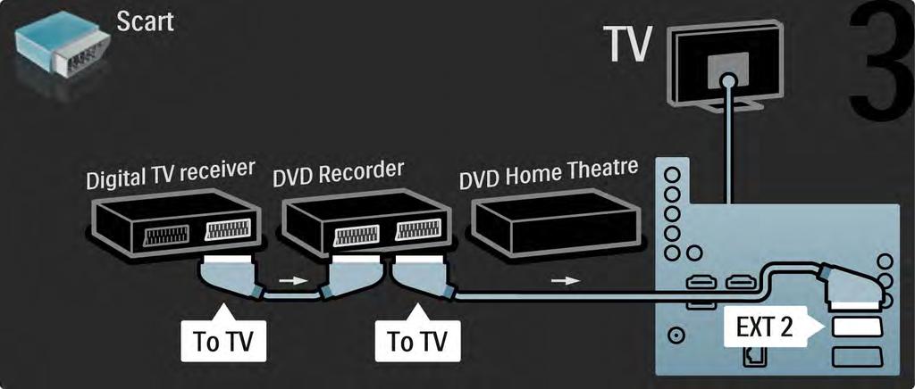 5.3.6 Digitální přijímač, DVD rekordér a systém domácího kina 3/5 Poté připojte