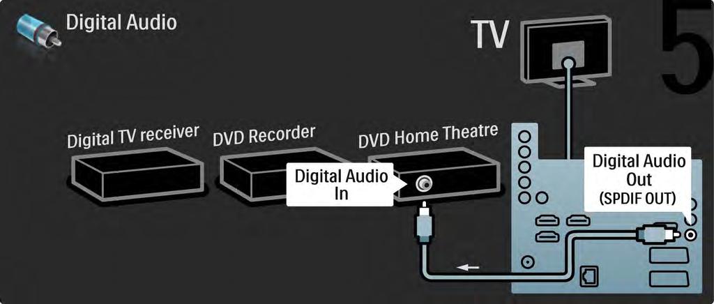5.3.6 Digitální přijímač, DVD rekordér a systém domácího kina 5/5 Nakonec