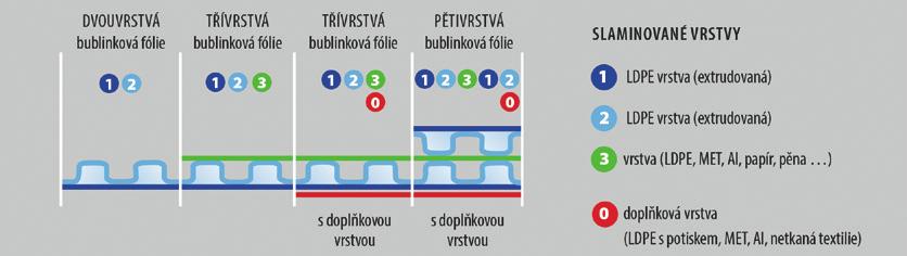 a přizpůsobí se všem tvarům výrobku Je průhledná a umožňuje snadnou identifikaci zabaleného výrobku Je dodávána jako dvouvrstvá hladká fólie bublinka nebo třívrstvá hladká fólie bublinka hladká fólie