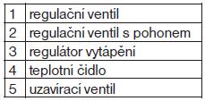 A.3.3 Hydraulická regulace V první řadě je důležité dodržet projektovaný průtok na všech vstupech otopných těles v potrubní síti pro správné hydraulické vyvážení potrubní sítě.