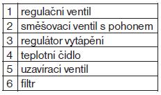 A.3.3.3 Zapojení s obtokem Obr.10 Schéma zapojení s obtokem (1) U tohoto zapojení se jedná o modifikaci škrtícího zapojení. Autorita regulačního ventilu je závislá jen na zatížení, tzn.