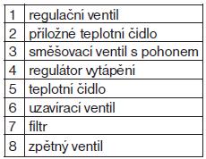 zapojení konstantní. Tlakový rozdíl čerpadla neovlivňuje průtokové množství a tlakové poměry v sekundárním okruhu.