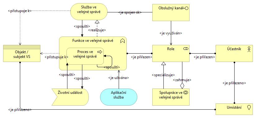 Pohled služeb