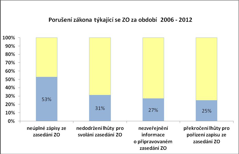 I. Kontrola fungování orgánů obce a) Funkce a činnost zastupitelstva obce (též ZO ) Zastupitelstvo obce je hlavním orgánem obce, kterému je vyhrazeno rozhodování nejdůležitějších záležitostí v