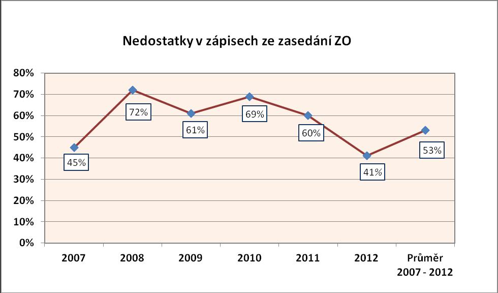 Jak vyplynulo z výše uvedeného, nejvíce nedostatků v oblasti fungování zastupitelstva obce se týká pořizování zápisů ze zasedání zastupitelstva obce a zároveň se ukazuje, jak vysoké je procento