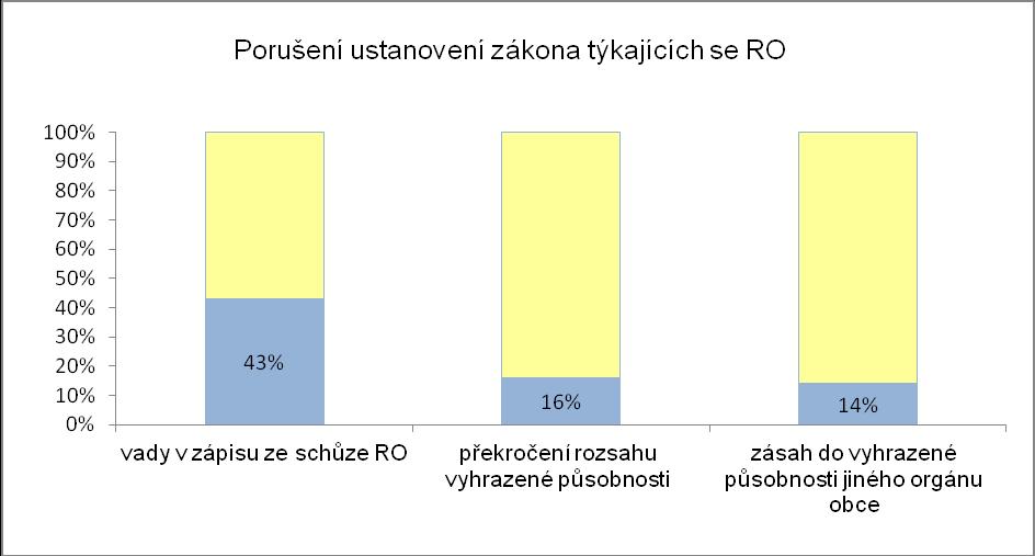 Obdobně jako v případě fungování zastupitelstva obce, je i v případě rady obce nejvíce případů porušení zákona zjišťováno v souvislosti s vyhotovováním zápisů z jednání.