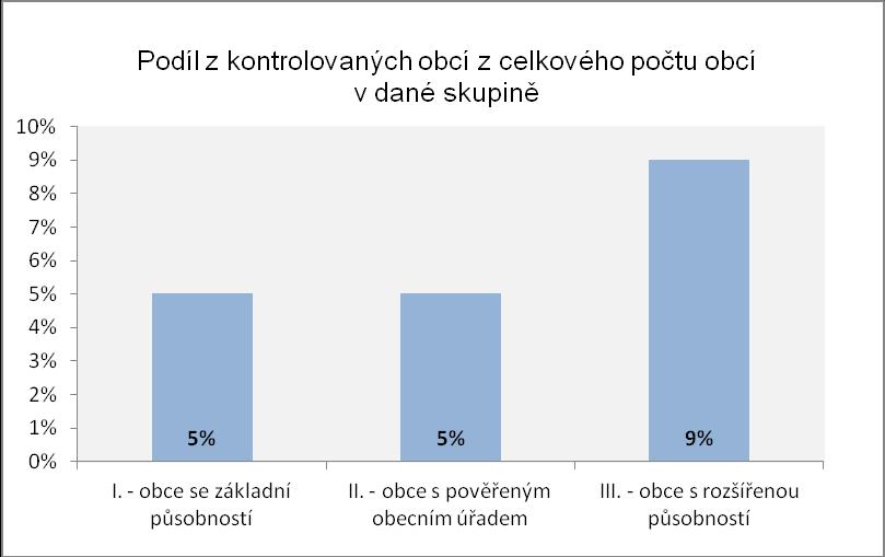 Sumarizace vybraných závěrů vyplývajících z analýzy údajů z provedených kontrol Následující přehled uvádí základní sumarizaci údajů vztahujících se k dosud provedeným kontrolám výkonu samostatné