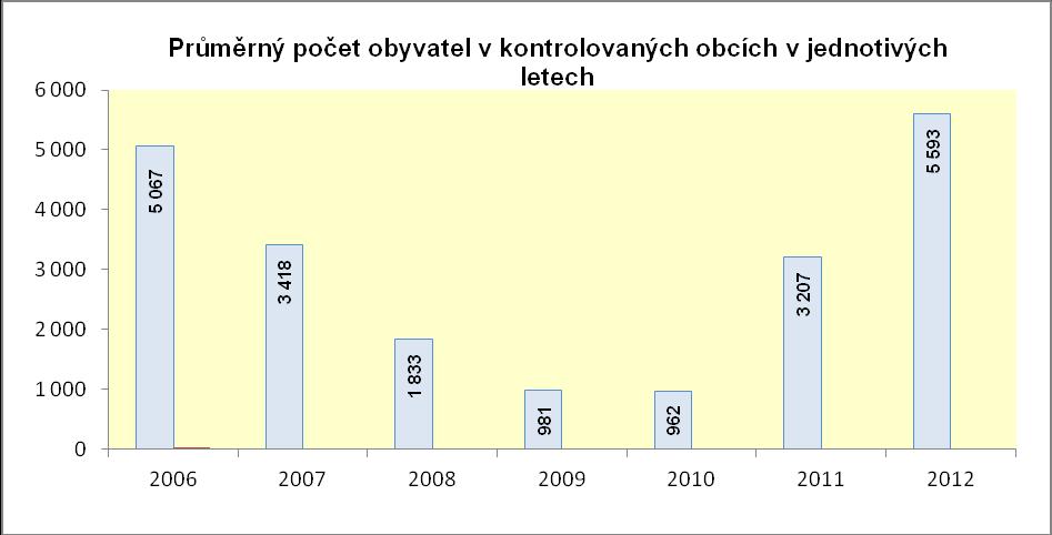 průměr cca 5,5 tis. obyvatel. V roce 2011 byl průměr 3,2 tis. obyvatel (bez započítání kontroly Hl. města Prahy).