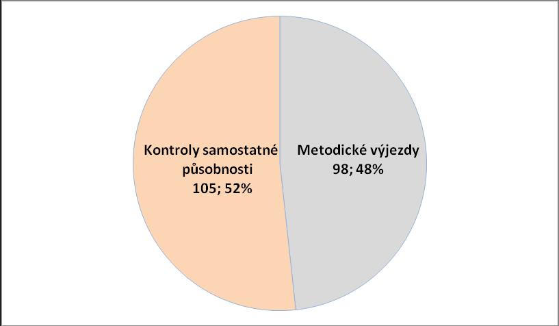 a dodržování práv občanů obce. Podněty jsou často zasílány i členy zastupitelstev obcí či starosty.