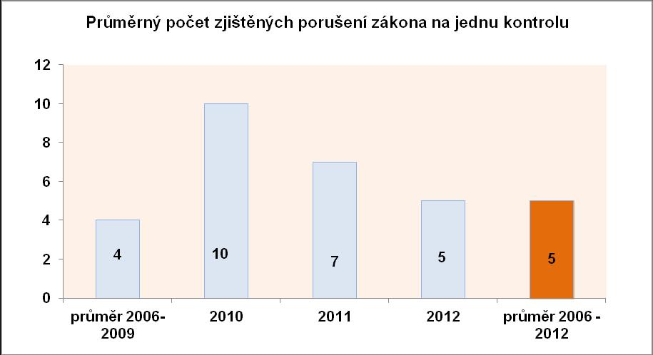 Podrobný přehled uvádějící počet kontrolních zjištění dosahujících intenzity porušení zákona v členění dle jednotlivých prověřovaných zákonných ustanovení je uveden v příloze.