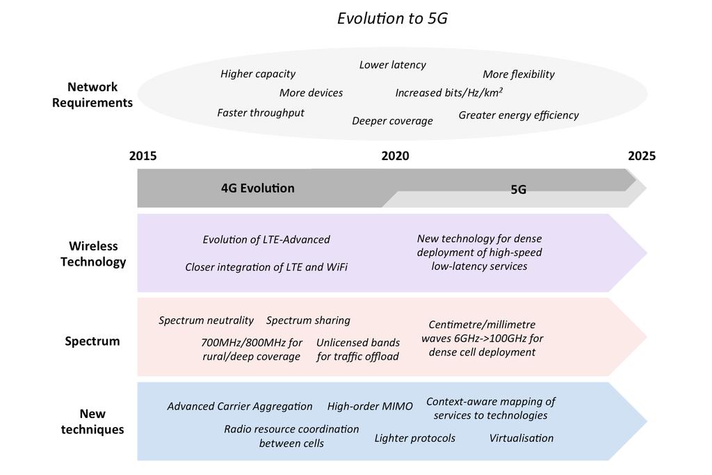 Proces vývoje IMT ku 5G 5G New Radio Využití bezlicenčních