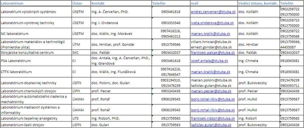 druhý rok pod gesciu vedenia fakulty (ref. pre vedu a výskum, ref. pre spoluprácu s praxou). Každý druhý rok navrhol vydávať zborník vedeckých prác. Prof.