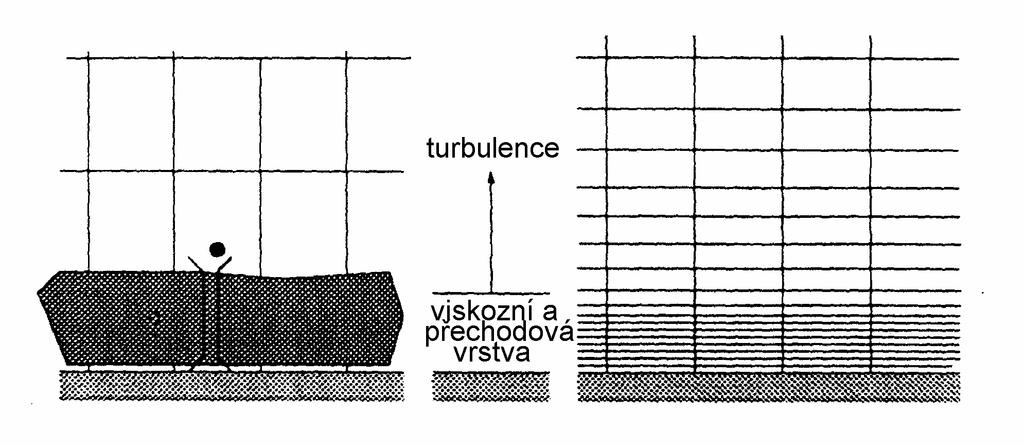MODELOVÁNÍ V MECHANICE OSTRAVA, ÚNOR 5 Mez lamnární podvrsvo a plně rblenní vrsvo se vysye přechodová vrsva, de se seno měro plaňí účny molelární vsozy rblence.