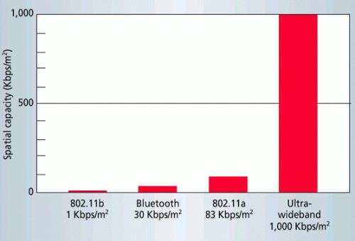 Porovnání prostorové kapacity bezdrátových sítí vypadá následovně: IEEE 802.11b - pracuje do vzdálenosti 100 m v pásmu 2,4 GHz (tzv.