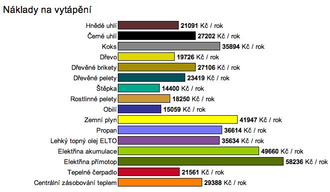 Příkla roinný ům 2 polaží, 120 m 2 užitné plochy roční potřeba tepla na vytápění 20 000 kwh Zroj: