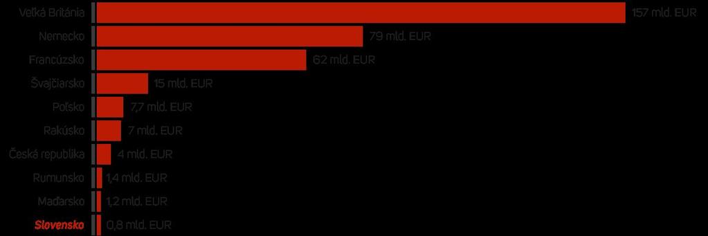 Európa Porovnanie ecommerce Západné trhy sú výrazne výkonnejšie, ale tiež silno penetrované.