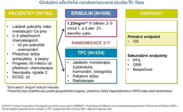 76 Obrázek 4. Studie 305: EMBRACE; Celkové přežití: Aktualizovaná analýza (7) Obrázek 5. Studie 301: Celkové přežití (8, 9) (ITT populace) Obrázek 6.