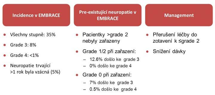 fáze srovnávala léčbu eribulinem proti léčbě podle výběru lékaře (TPC treatment of physician s choice) u předléčených nemocných s metastatickým karcinomem prsu (tabulka 3).