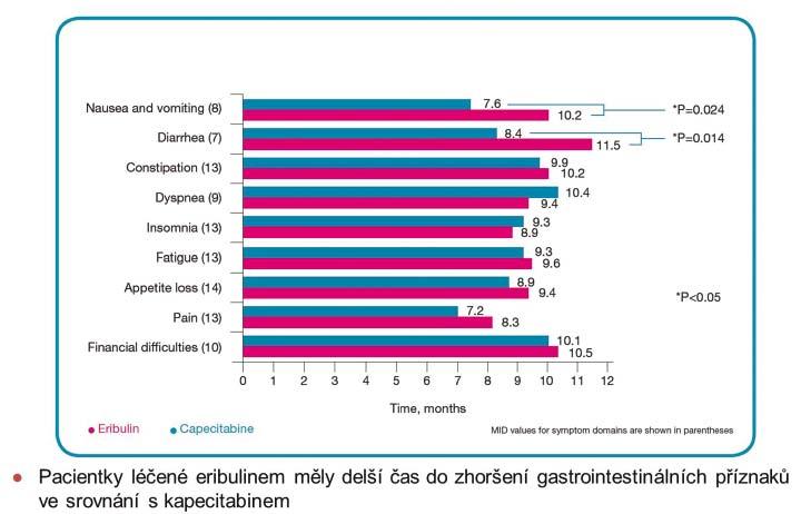 80 Obrázek 10. Medián doby do pozorovatelného zhoršení příznaků vedlejších účinků léčby (13) způsoben progresí choroby do oblasti mening.