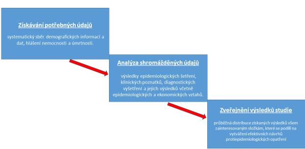 1.4 Surveillance = epidemiologický dohled, sledování, dozor či kontrola. Surveillance neboli dohled, bdělost, pozorování, sledování určité epidemiologické situace.