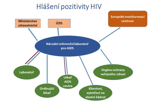 Národní referenční laboratoř pro AIDS v případě potvrzení HIV pozitivity musí neprodleně hlásit výsledky testu: 1. Laboratoři, která prováděla vyhledávací vyšetření. 2.