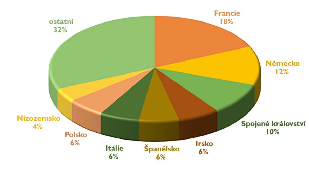 20 Země 2013 2014 2015 2016 2016/2015 v % Španělsko 5 802 6 079 6 183 6 255 1,2 Francie 19 129 19 271 19 406 19 004-2,1 Itálie 6 249 6 125 6 156 6 315 2,6 Nizozemsko 4 090 4 169 4 315 4 294-0,5