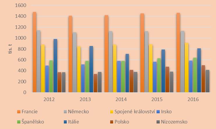 ZAHRANIČNÍ TRHY HOVĚZÍ MASO 21 býků, kde naopak došlo k mírnému oslabení. V jednotlivých regionech EU byl ale vývoj produkce hovězího a telecího masa rozdílný.