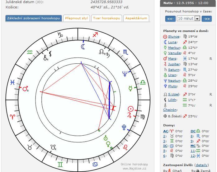 2 Datum narození Mariky Gombitové: 021e39): 12.9.1956 Turany nad Ondavou (49n06, Čas pro poledne: V tomto horoskopu vidíme, že Mars je v Rybách. Mars má na starosti nehody, zranění apod.