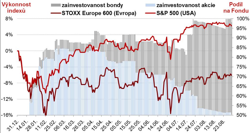 Prémiový dynamický fond srpen 1.00% celý rok 8.61% 21 Vývoj fond přečkal propad trhů v úvodu roku v hotovosti od dubna postupné snižování akcií (především US a Global Emerging) a realizace zisku.