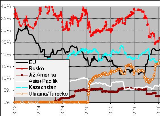 Fond korporátních dluhopisů srpen 0.70% celý rok 4.00% 4 Držíme defenzívní portfolio s porovnání s 1.