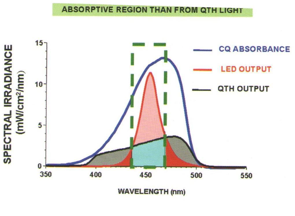 Spektrální iradiance mw/cm 2 /nm Absorpční spektrum kafrchinonu a