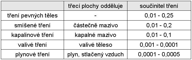 Tření, třecí procesy 13 Tab.
