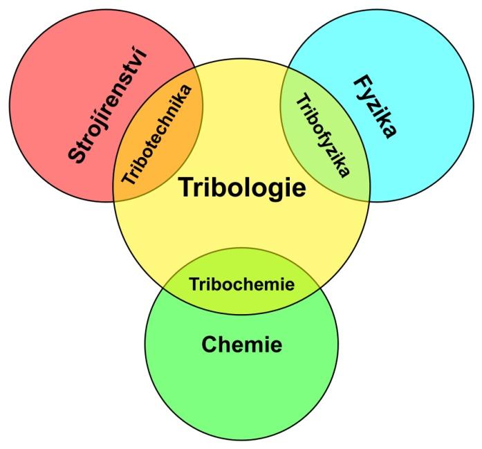 Tribologie, základní pojmy 6 TRIBODIAGNOSTIKA - je relativně samostatnou kapitolou využívající informací získaných z maziva k
