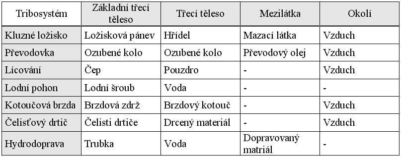 Tribologie 8 2.3 TRIBOLOGICKÝ PROCES Obr.