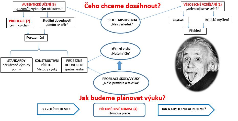 Výchovné a vzdělávací strategie 1. Základní strategické teze 1) Upřednostňovat v procesu edukace všeobecné vzdělání, opřené o kritický přístup před kvalifikací je přípravou na měnící se svět.