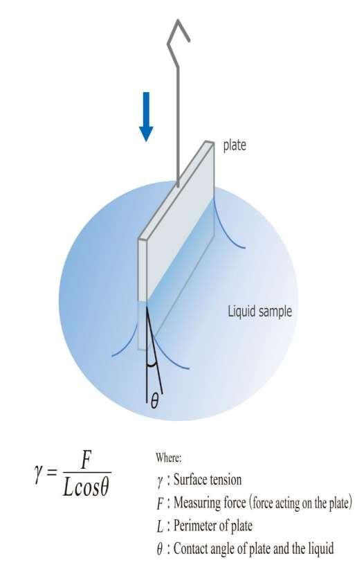 Odtrhávací metody Plate method -