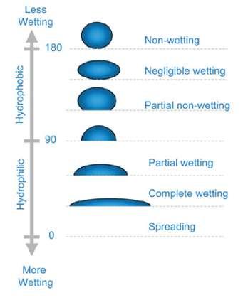 nesmáčení Zanedbatelné smáčení Částečné smáčení Částečné smáčení