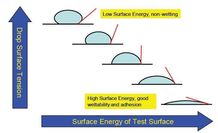 Povrchové napětí kapaliny kapky Nízká povrchová energie, nesmáčení Vysoká povrchová energie,
