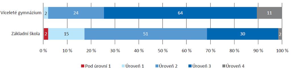 Pokud porovnáme tyto výsledky podle typu navštěvované školy (v České republice mohou žáci v této věkové hladině navštěvovat základní školu nebo nižší gymnázium) zjistíme, že na nižším gymnáziu je