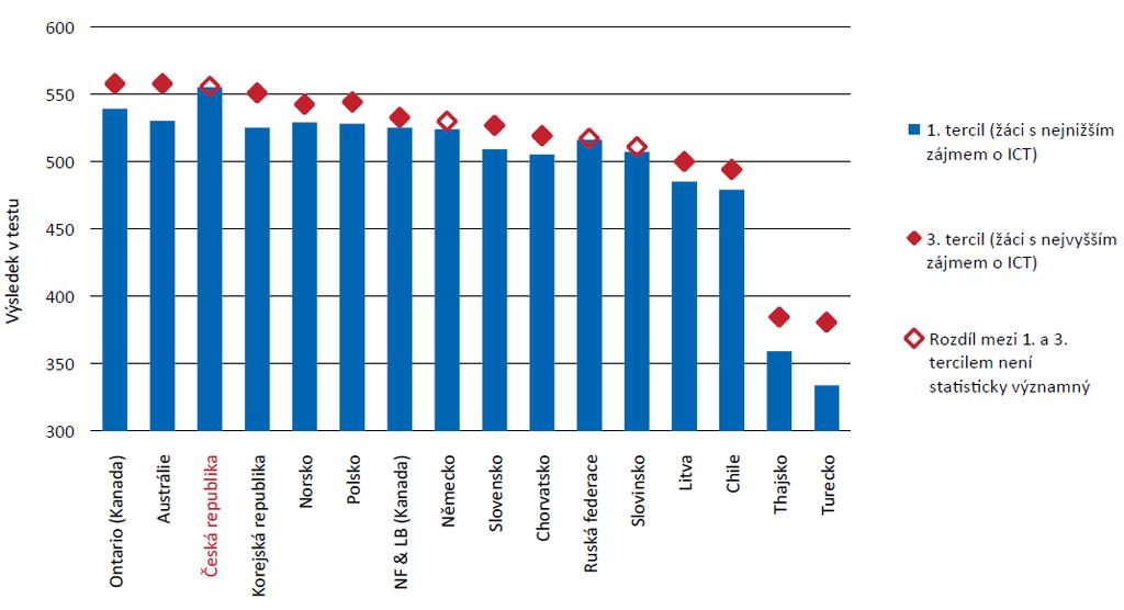 průměrného výsledku 559,2 bodů a chlapci 547,6 bodů. Avšak tento rozdíl byl ve srovnání s ostatními zeměmi jeden z nejnižších. Podobně nízký rozdíl byl zjištěn v Polsku, Slovensku a v Rusku.