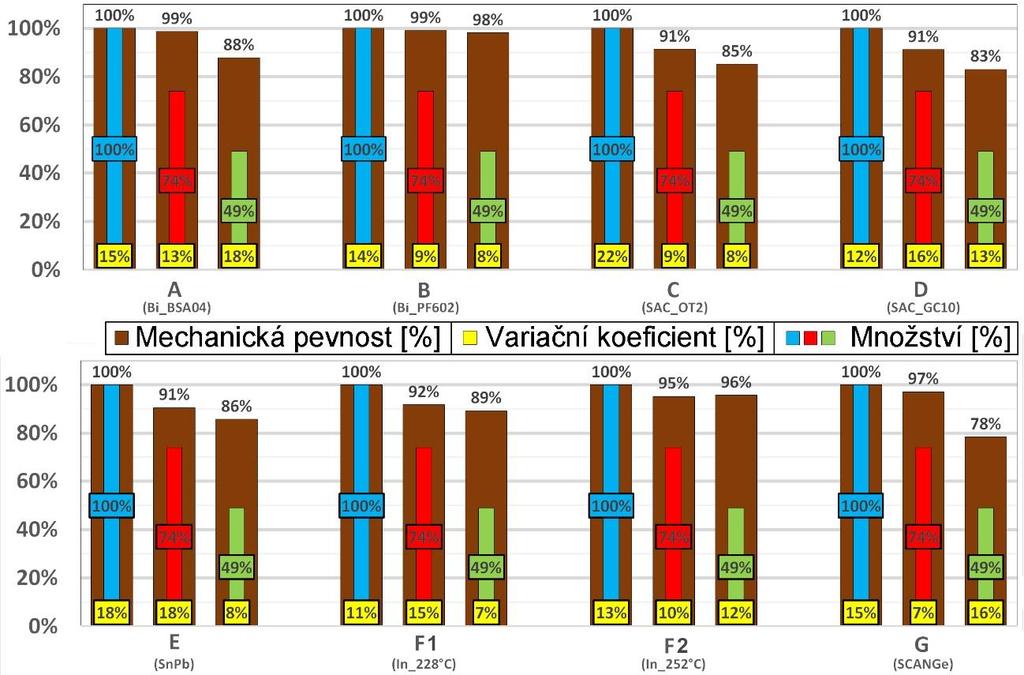 Pro zvýšení přehlednosti a snadnější získání porovnání závislosti mechanické pevnosti na množství byl vytvořen sloupcový graf (Obrázek 91), který zobrazuje procentní podíl mechanické pevnosti pro