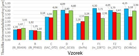Obrázek 94: Sloupcový graf tloušťky intermetalické vrstvy u jednotlivých vzorků.