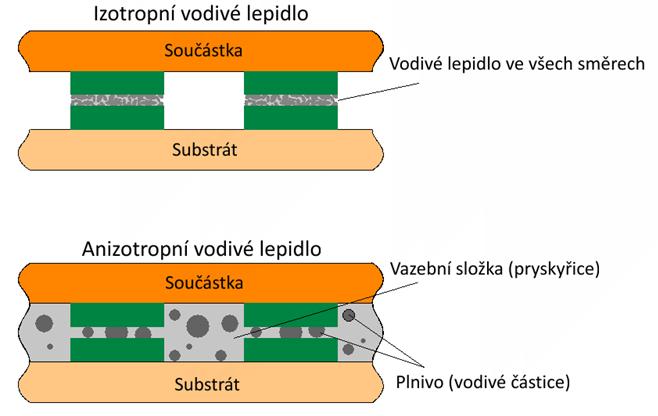 Obrázek 2: Princip anizotropního (ACA) a izotropního (ICA) vodivého lepidla. [13] 1.2.1 Anizotropní vodivá lepidla Tento typ lepidel se vyznačuje elektrickou vodivostí pouze ve směru kolmém na rovinu DPS.
